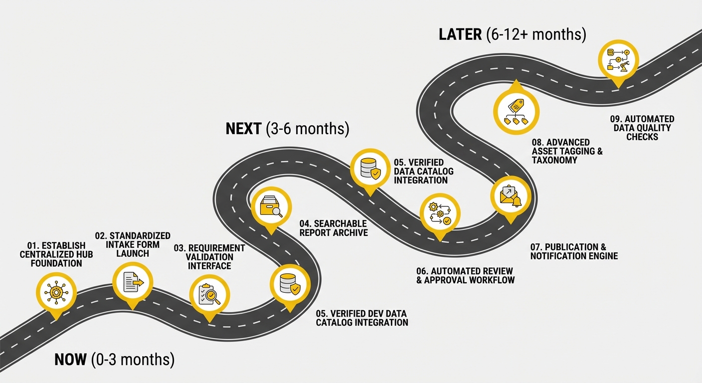 Implementation Roadmap timeline