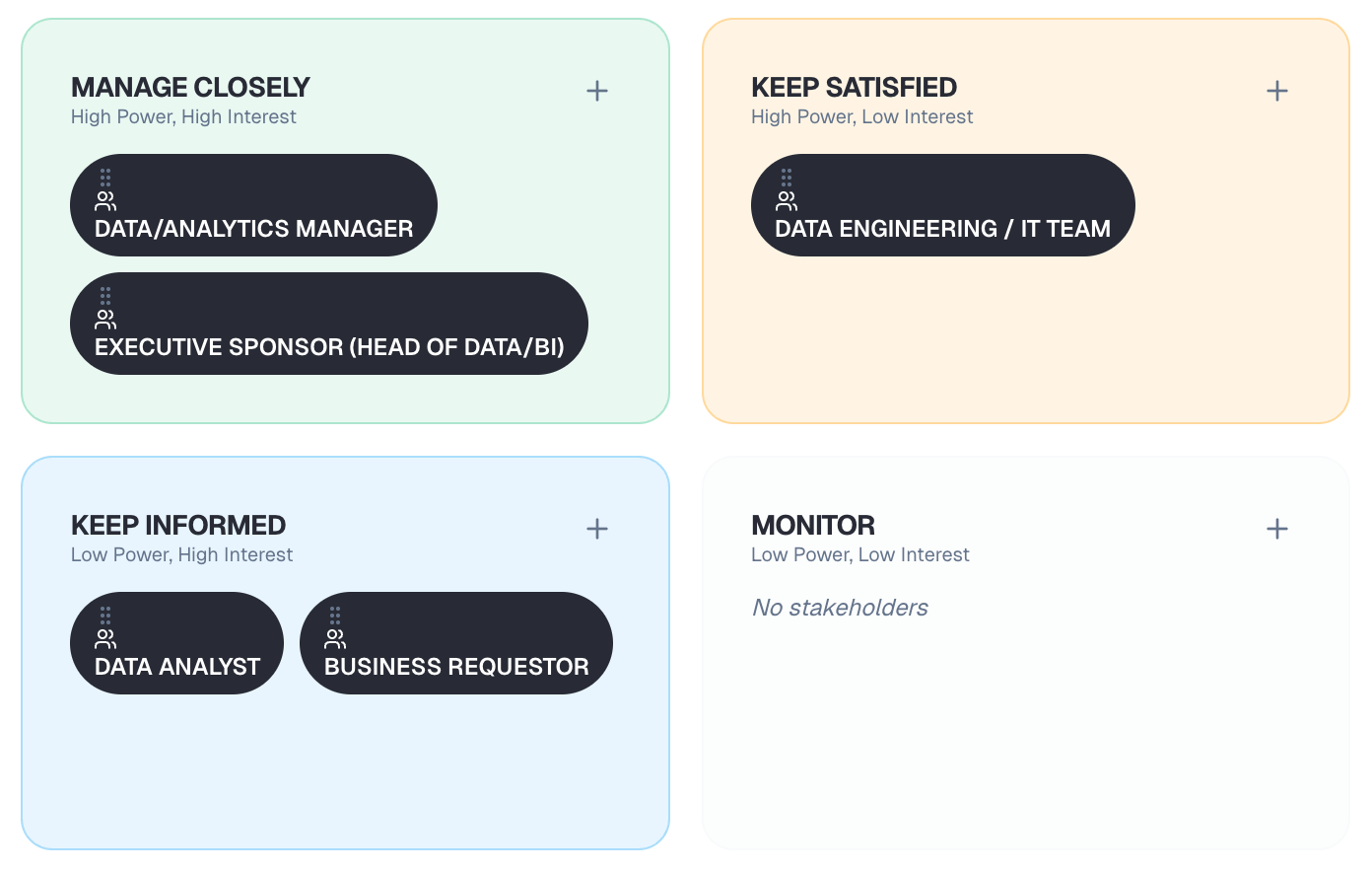 Stakeholder Analysis matrix